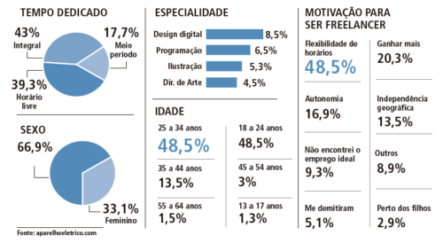 Infográfico sobre Freelancer