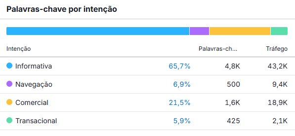 Perfil do Tráfego Orgânico da World Wine
