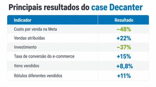 Tabela apresenta os principais resultados da mídia paga da Decanter, incluindo redução de custos e crescimento das vendas.